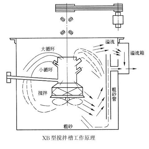 6S摇床的结构