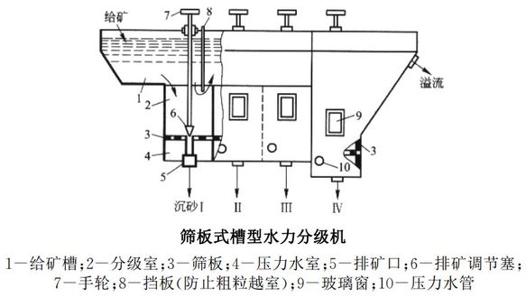 筛板式槽型水力分级机基本构造