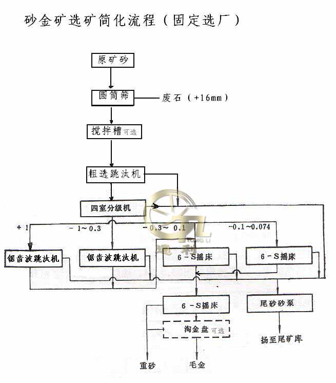 锯齿波跳汰机的应用安装与使用客户现场,生产现场