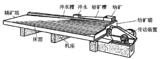 典型摇床外形图