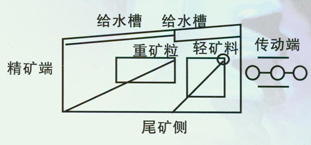 摇床的工作示意图