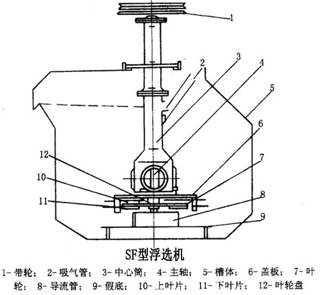 SF浮选机产品结构图