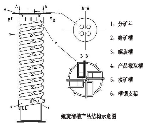 螺旋溜槽产品结构示意图