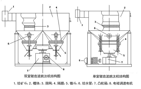 锯齿波跳汰机结构图