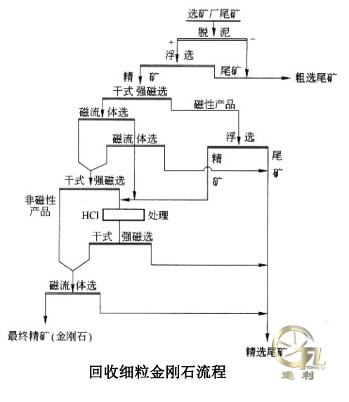 回收细粒金刚石的推荐流程