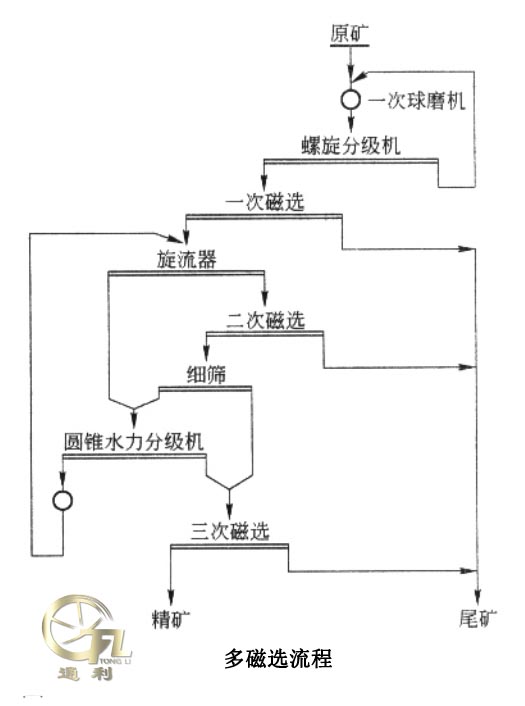 多磁选流程