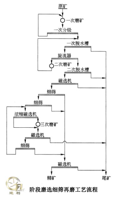 阶段磨选细筛再磨工艺流程