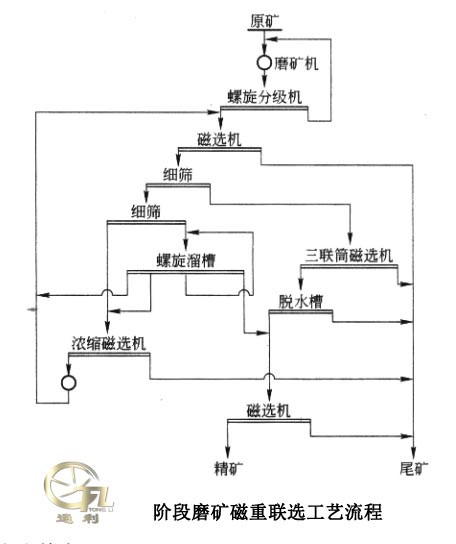 阶段磨矿磁重联选工艺流程