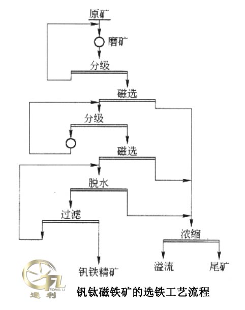 钒钛磁铁矿的选铁工艺流程