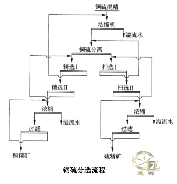 铜硫分选流程