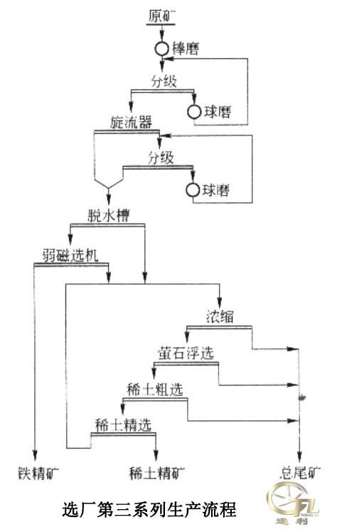 选厂第三系列生产流程