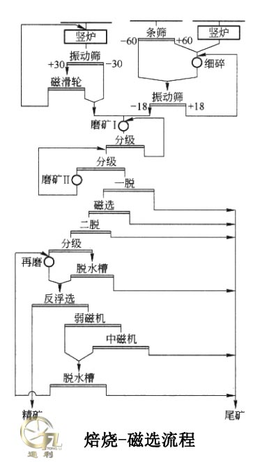 焙烧-磁选流程