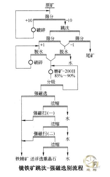 镜铁矿跳汰-强磁选别流程