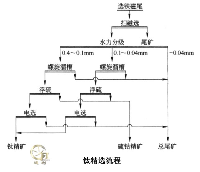 钛精选流程