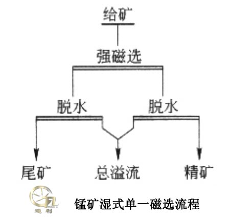 锰矿湿式单一磁选流程