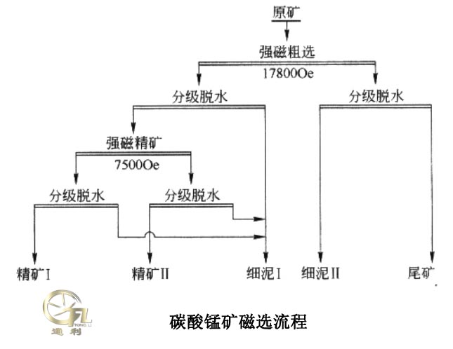 碳酸锰矿磁选流程