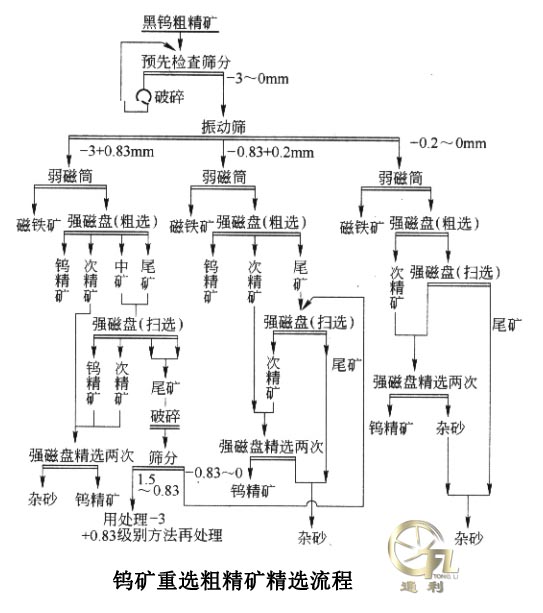 钨矿重选粗精矿的精选流程