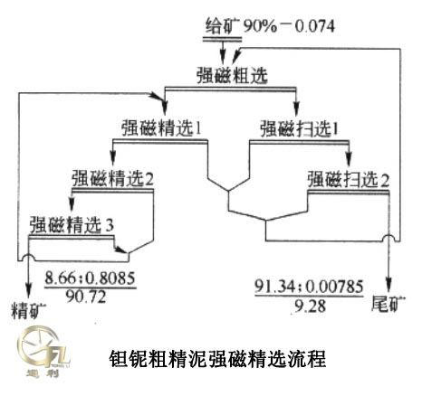 钽铌粗精泥强磁精选流程