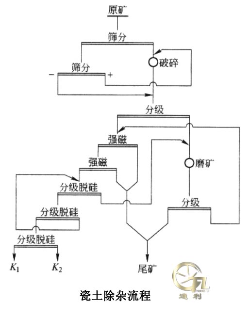 瓷土除杂流程