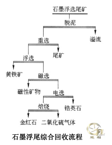 石墨浮尾综合回收流程