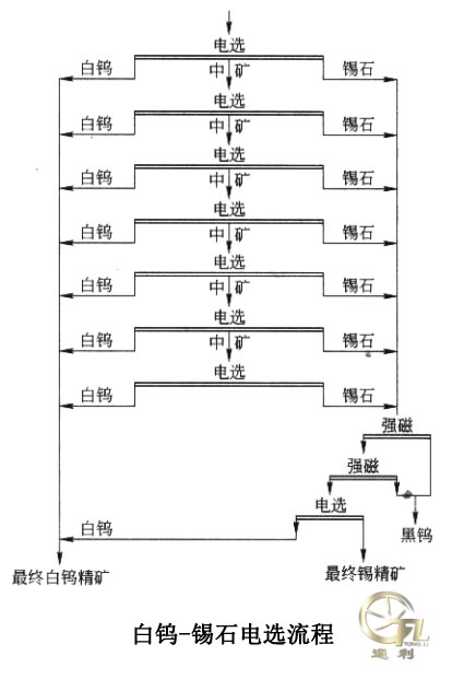 白钨锡石电选流程