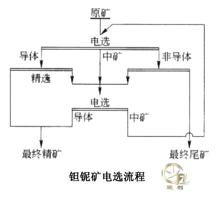 钽铌矿的电选流程