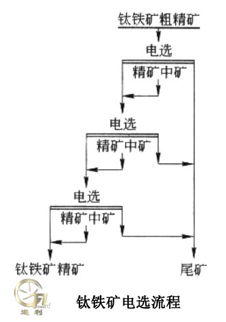 钛铁矿电选流程