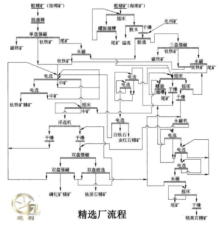 精选厂流程