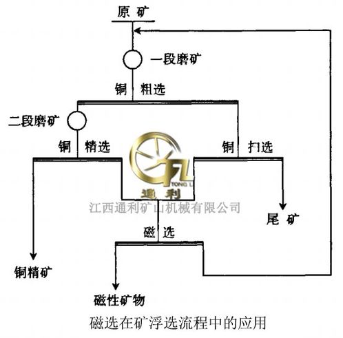 磁选在复杂难选矿浮选流程中的合理应用