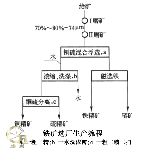 铁矿选厂生产流程