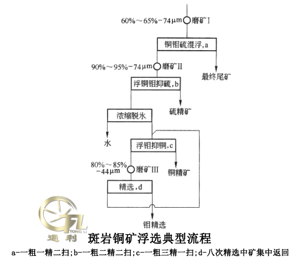 斑岩铜矿浮选典型流程