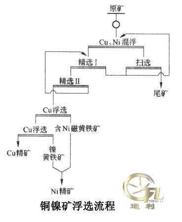 铜镍矿浮选流程