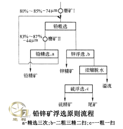铅锌矿浮选原则流程
