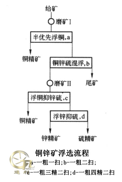 铜锌矿浮选流程