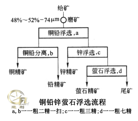 铜铅锌萤石浮选流程