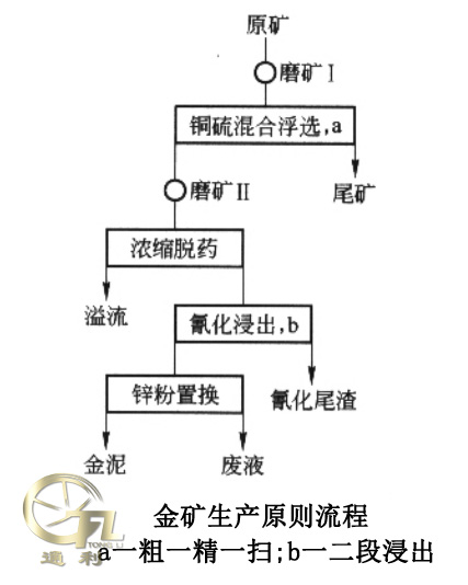 金矿生产原则流程