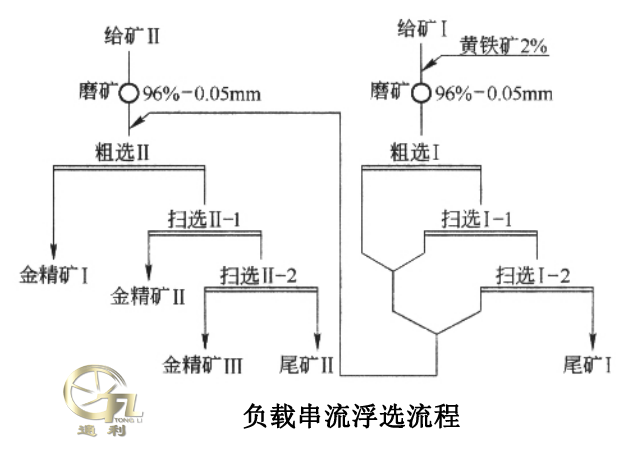 负载串流浮选流程