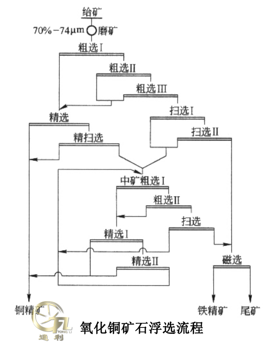 氧化铜矿石浮选流程