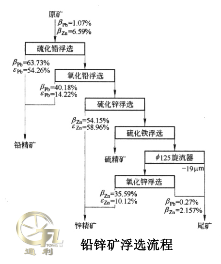 铅锌矿浮选原则流程