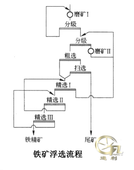 铁矿浮选流程