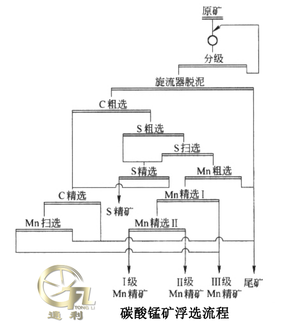 碳酸锰矿浮选流程