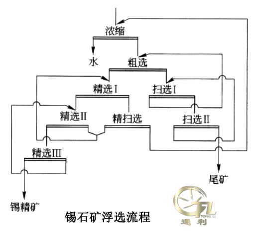 锡石矿浮选流程