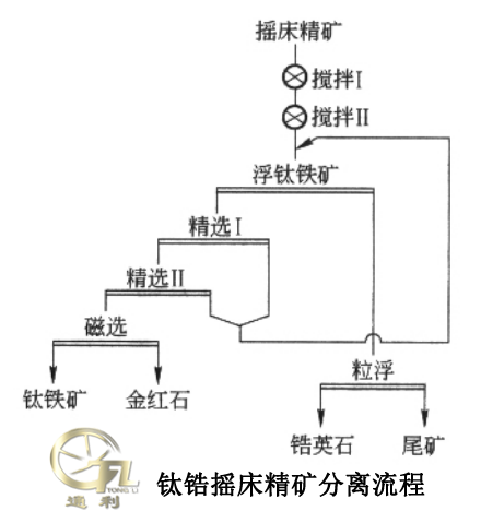 钛锆摇床精矿分离流程