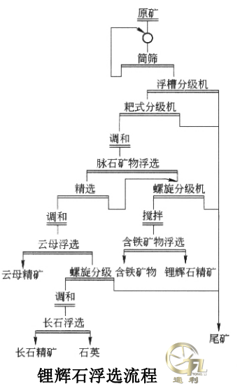 锂辉石浮选流程