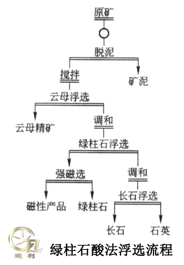 绿柱石酸法浮选流程