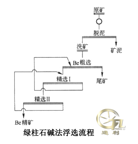 绿柱石碱法浮选流程