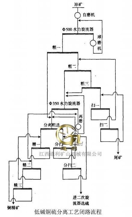 城门山铜矿低碱度铜硫分离试验研究_低碱铜硫分离新工艺闭路试验流程