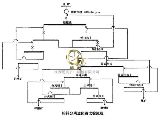 宝山铅锌矿抑制剂作用研究_铅锌分离全闭路试验流程