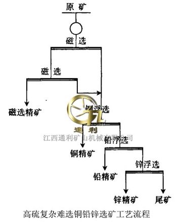 高硫复杂难选铜铅锌选矿工艺流程