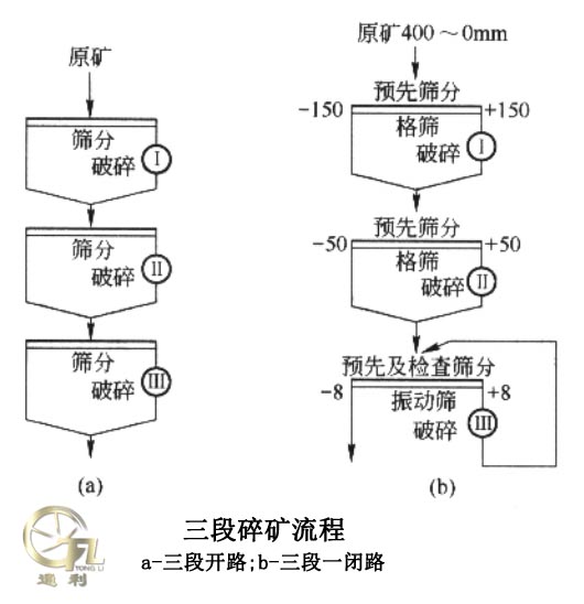 三段碎矿流程